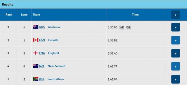 Австралийки установили новый мировой рекорд в эстафете 4x100м вольным стилем